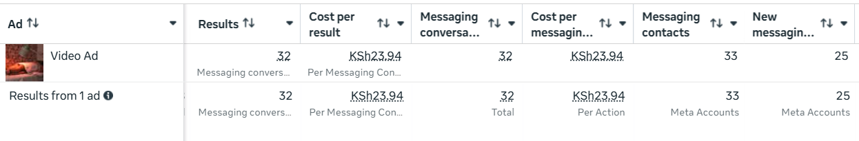 Meta Ads Manager results: 32 messaging conversations at KSh 23.94 each